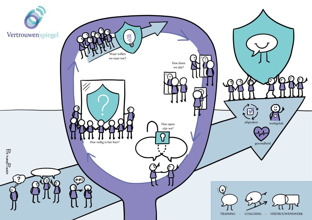 20230717 Definitief praatplaat Vertrouwenspiegel
